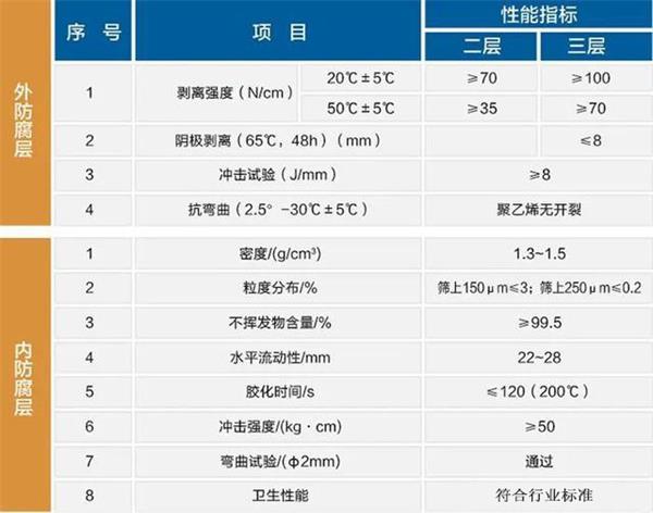 乐东防腐螺旋钢管价格性能指标参数